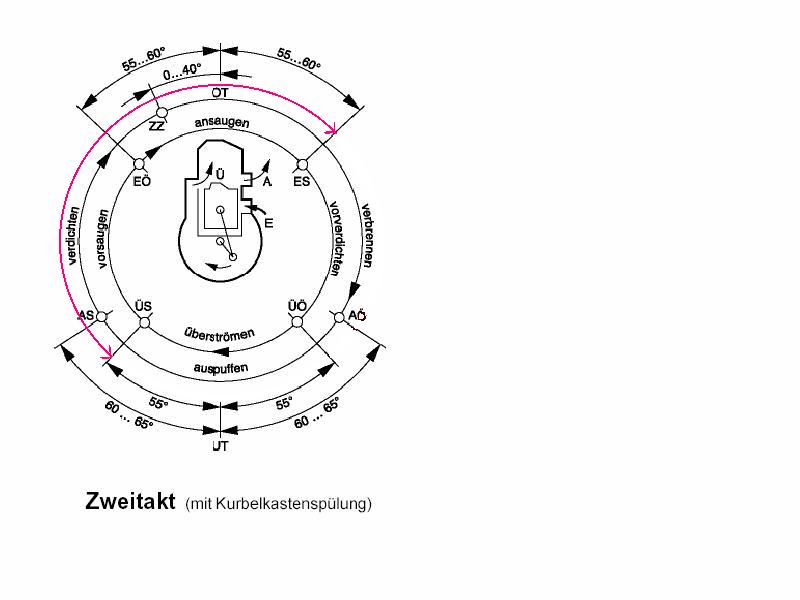 Diagrammzweitakter